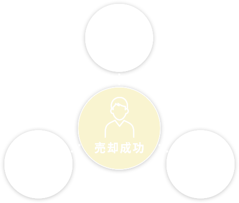 10年以上の経験と実績豊富なスタッフがスピーディーに、お客様一人ひとりのお悩みをネットワークを活かして解決